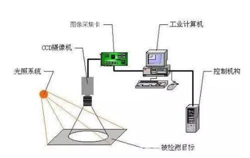 机器视觉技术在工业检测及医学上的应用！