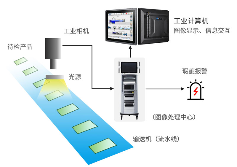 自动光学检测技术